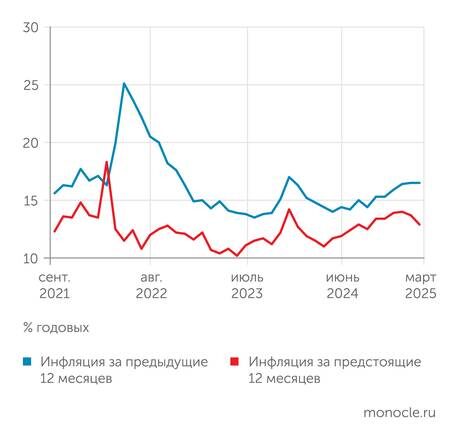    Банк России: В марте 2025 года оценки текущей инфляции домохозяйствами стабилизировались, а инфляционные ожидания резко снизились