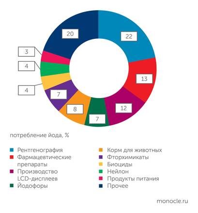   World Iodine Association: Наибольший спрос на йод предъявляет медицина