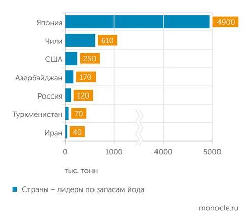    Statista: Запасы йода в России позволяют ей обеспечить свои потребности полностью