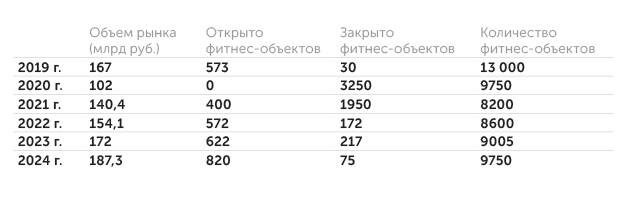   Национальное фитнес-сообщество: Динамика рынка фитнес-услуг в РФ за последние пять лет