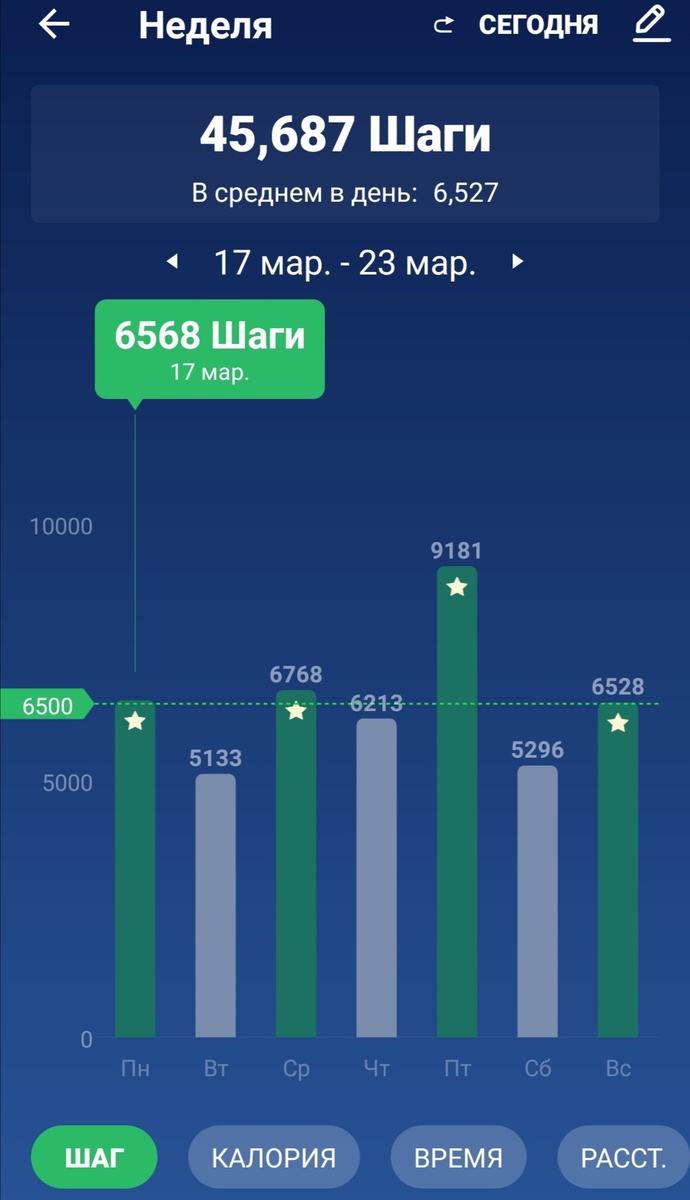 Среднее количество шагов в день на прошедшей неделе - 6527