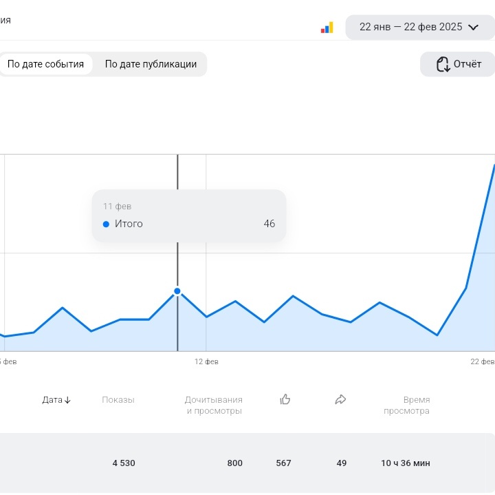 Только подписчики. Данные цифры будут отличаться от тех, что я показывала в предыдущей статье, потому что не учла, что статистика на пару дней отстаёт.