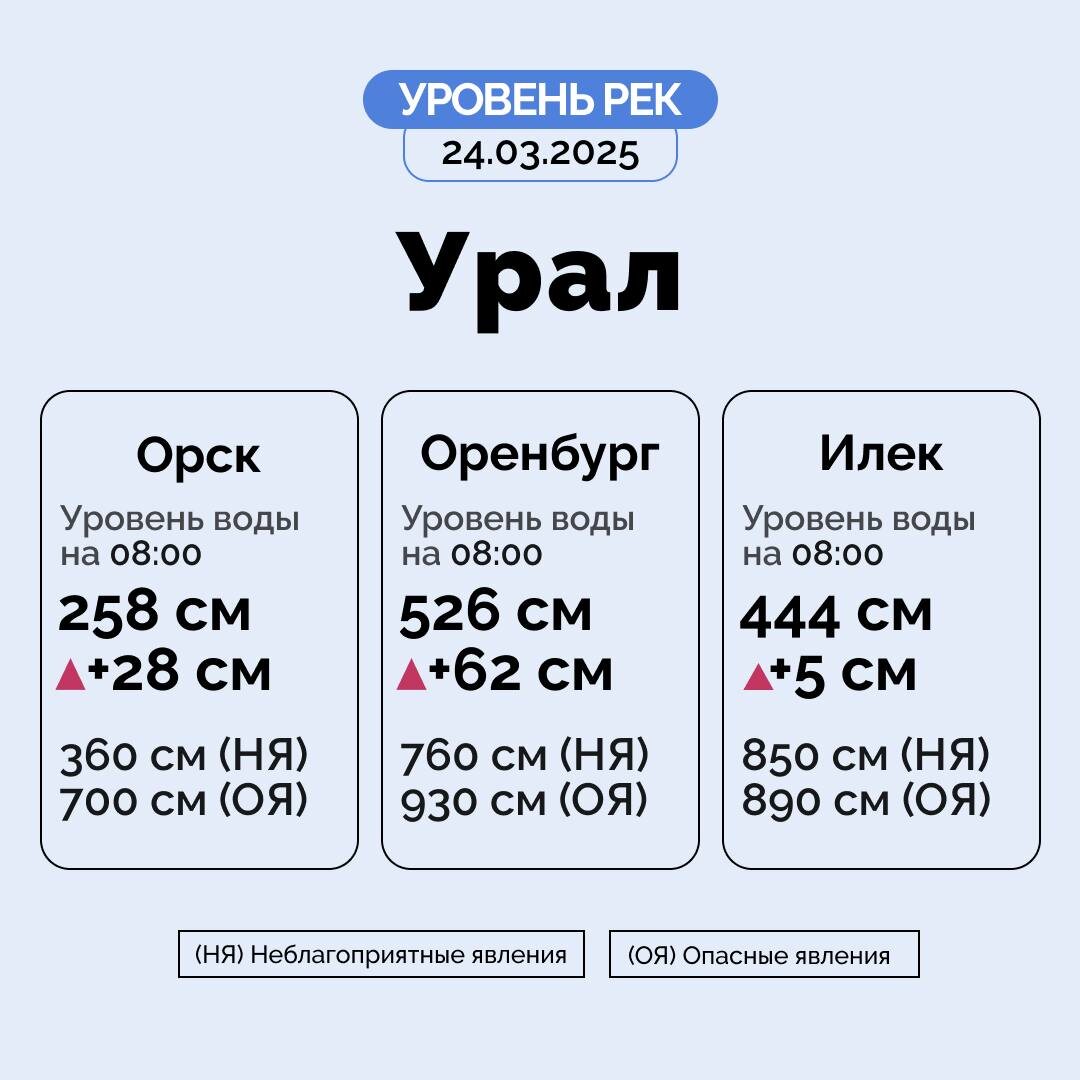     За сутки уровень Урала повысился в Орске и Оренбурге Оренбуржье
📷    За сутки уровень Урала повысился в Орске и Оренбурге Оренбуржье
📷    За сутки уровень Урала повысился в Орске и Оренбурге Оренбуржье
📷    За сутки уровень Урала повысился в Орске и Оренбурге Оренбуржье
📷    За сутки уровень Урала повысился в Орске и Оренбурге Оренбуржье
📷    За сутки уровень Урала повысился в Орске и Оренбурге Оренбуржье
📷    За сутки уровень Урала повысился в Орске и Оренбурге Оренбуржье
📷    За сутки уровень Урала повысился в Орске и Оренбурге Оренбуржье
📷    За сутки уровень Урала повысился в Орске и Оренбурге Оренбуржье
📷    За сутки уровень Урала повысился в Орске и Оренбурге Оренбуржье

