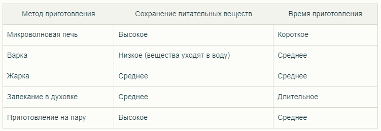 Сравнение методов приготовления и их влияния на питательные вещества