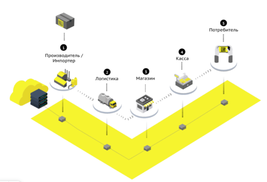 Путь от завода то покупателя