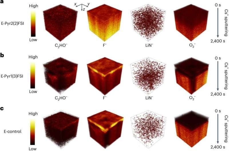 Характеристика состава и структуры SEI-слоя: защитный слой толщиной 12–15 нм на поверхности литий-металлического анода состоит из фторидных соединений (обеспечивающих механическую стабильность) и сульфонамидных комплексов (повышающих ионную проводимость). Микроскопический анализ выявил структуру, предотвращающую образование дендритов и минимизирующую побочные реакции.    
 Источник: Nature Energy (2025). DOI: 10.1038/s41560-025-01733-9  📷
