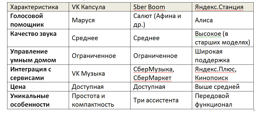Сравнительная таблица голосовых помощников