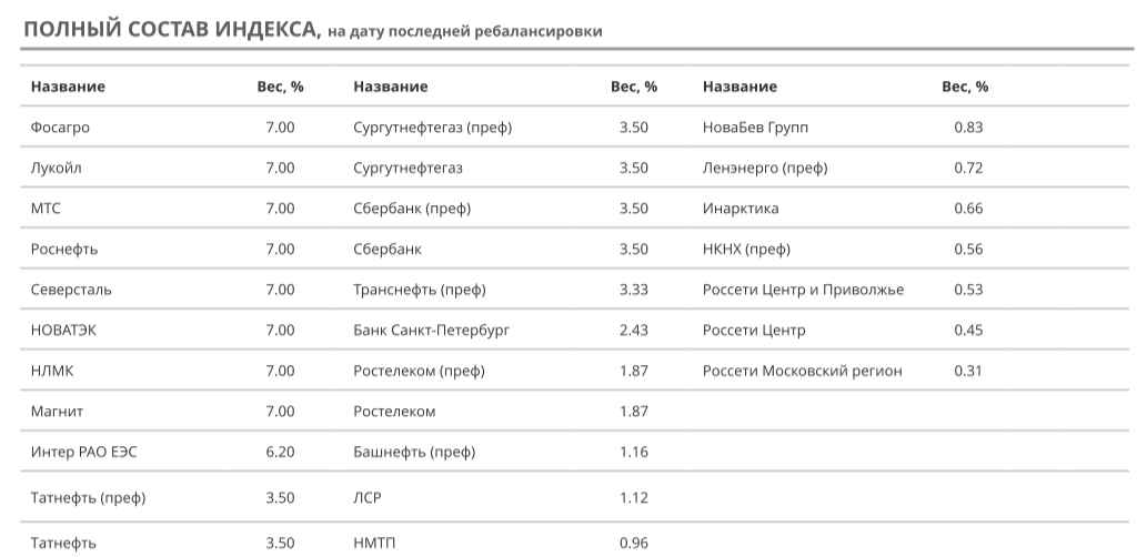 Состав индекса IRDIV по состоянию на дату ребалансировки. Источник: УК ДОХОДЪ