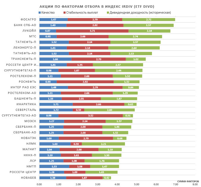Акции по факторам отбора в индекс IRDIV