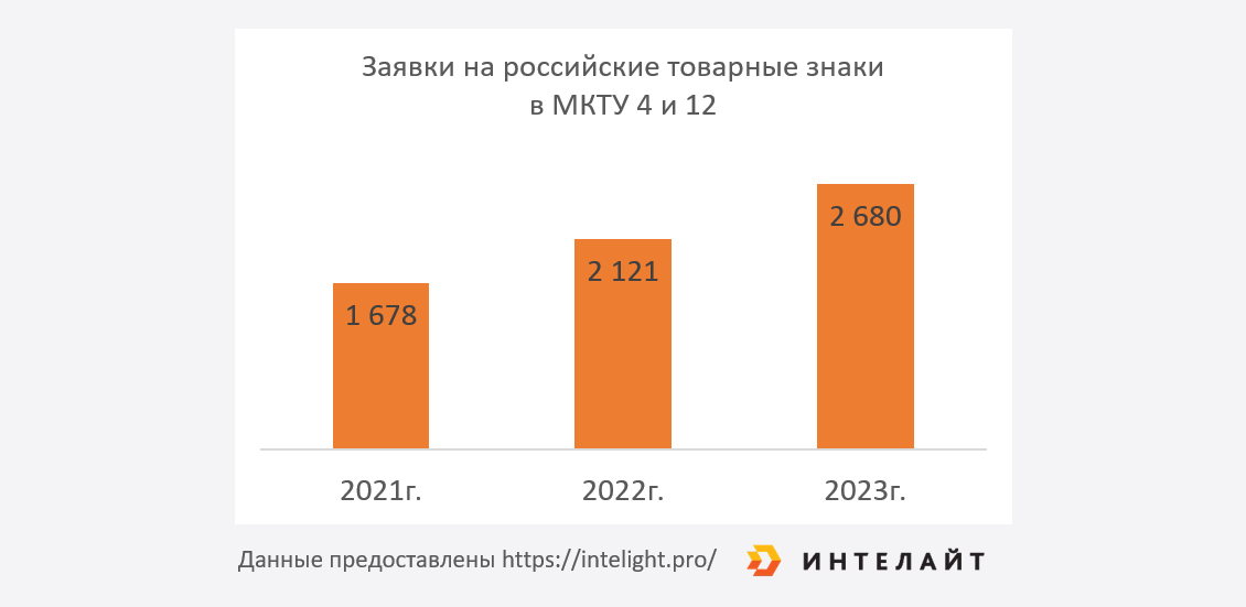 МКТУ 04 - масло моторное, глушители для двигателей, радиаторы [охлаждения] для двигателей, ремни приводные для генераторов постоянного тока, ремни приводные для двигателей, сальники [детали машин], свечи зажигания для двигателей внутреннего сгорания, свечи предпускового подогрева для дизельных двигателей, системы выпускные для двигателей, стартеры для двигателей, устройства для зажигания в двигателях внутреннего сгорания, фильтры для очистки охлаждающего воздуха в двигателях, фильтры, являющиеся деталями машин или двигателей

МКТУ 12 - амортизаторы для автомобилей, бамперы автомобилей, диски тормозные для транспортных средств, колодки тормозные для автомобилей, опоры двигателей для наземных транспортных средств, пружины амортизационные для транспортных средств, стеклоочистители для ветровых стекол, ступицы колес транспортных средств, цепи приводные для наземных транспортных средств, части ходовые транспортных средств
