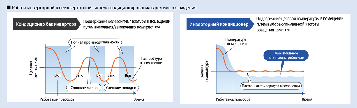 Сравнение On-Off компрессора кондиционера от Invertor