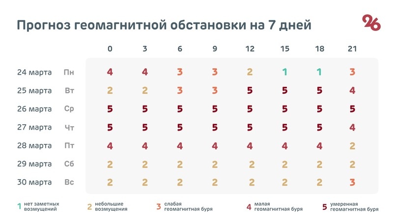    Прогноз геомагнитной обстановки на семь дней в Ставропольском крае Фото: Камилла Улубаева / / ИА «Победа26»