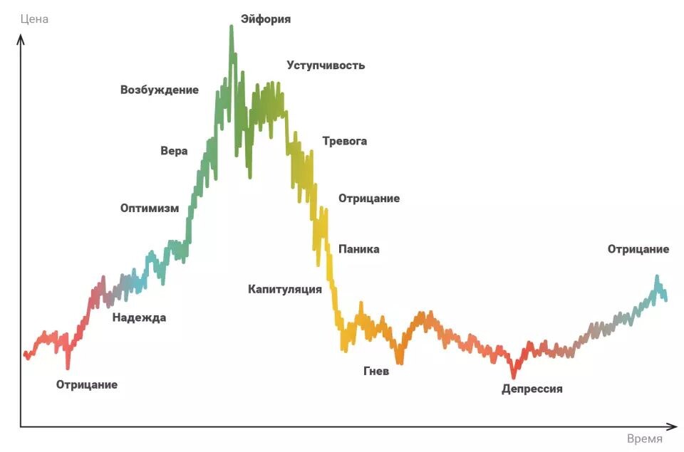 Стадии Эмоционального Состояния на Рынке