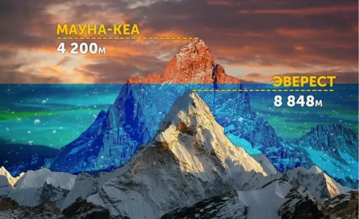 Однако над уровнем моря "торчит" только 4200 м гавайского гиганта