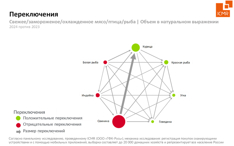 Рисуно 2. Как менялись гастрономические предпочтения россиян в 2024 году