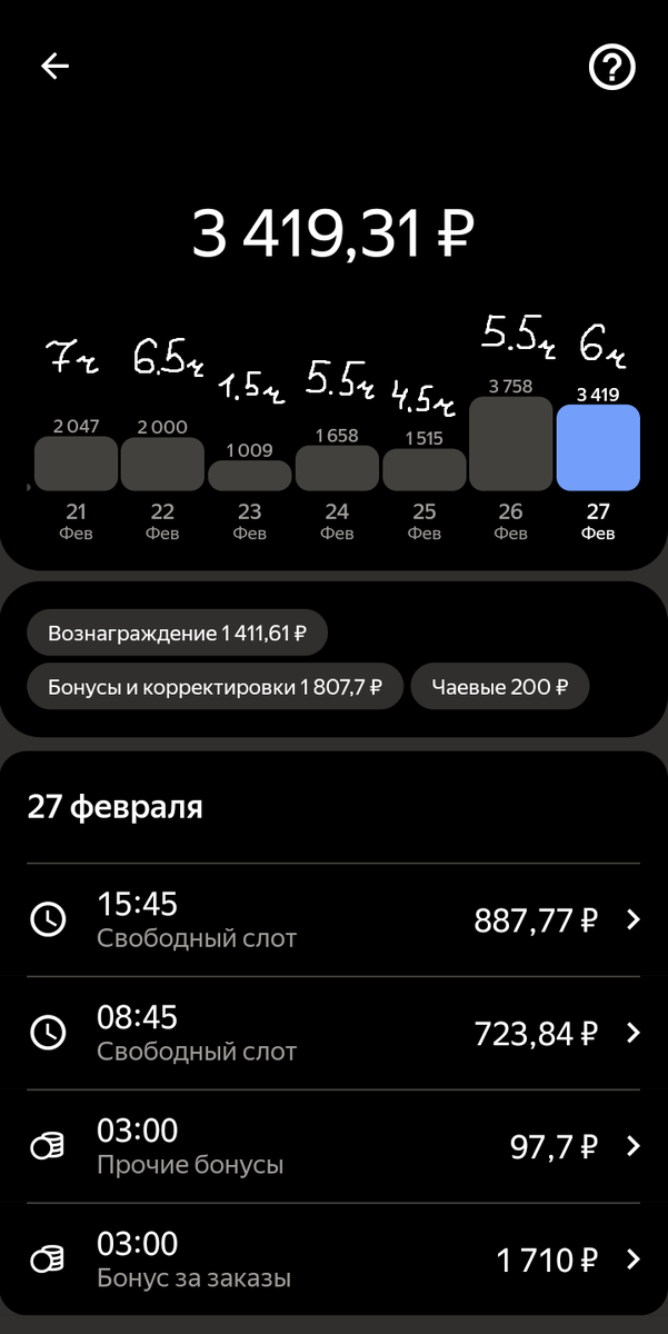 1710 рублей бонуса (27 фев) мне пришло ещё за прошлую неделю и ещё 1710 рублей (28 фев) за неделю, которая изображена на скрине. Над каждым днём подписано приблизительное количество рабочих часов в этот день.