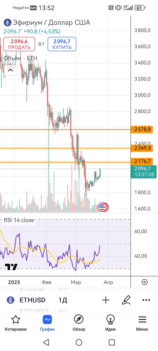 Ethereum, дневной таймфрейм