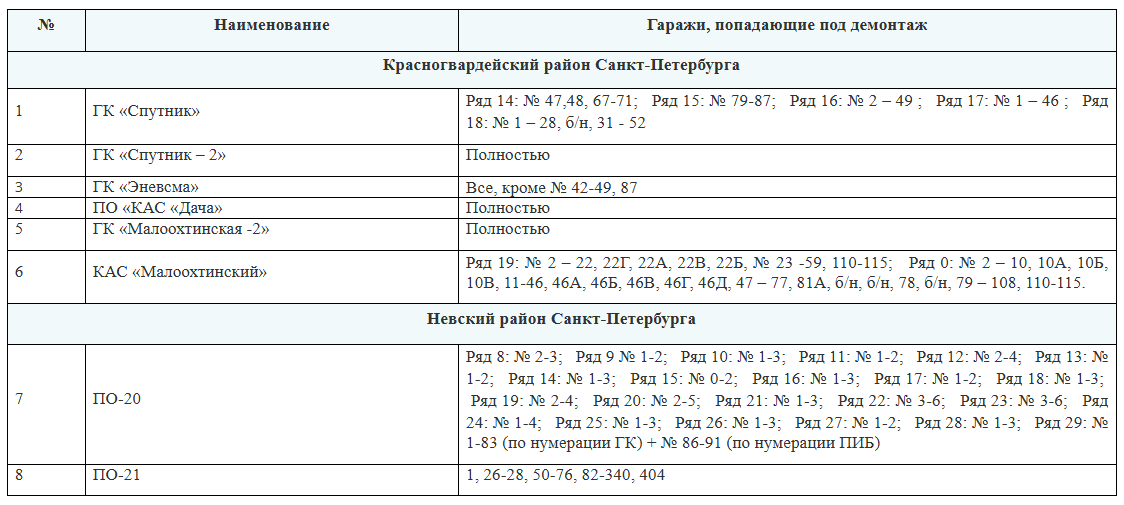 Таблица сноса гаражей в Красногвардейском районе.
