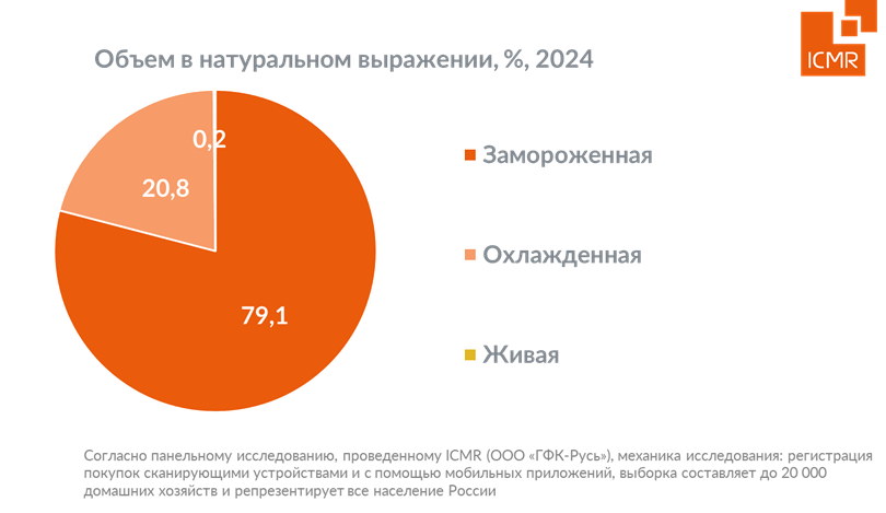 Рис. 4. Объем продаж красной рыбы в натуральном выражении в 2024 году.