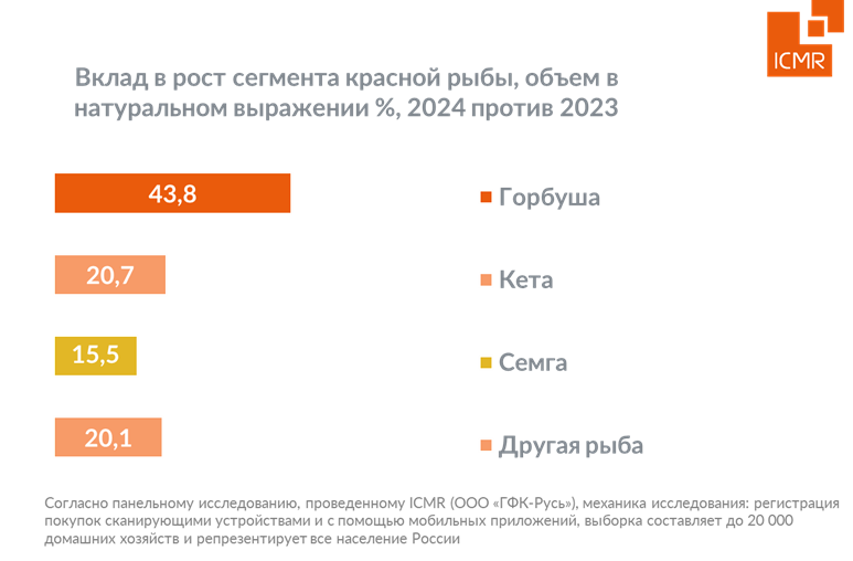 Рис. 5. Доля сегментов в общем объеме рынка красной рыбы в 2024 году.