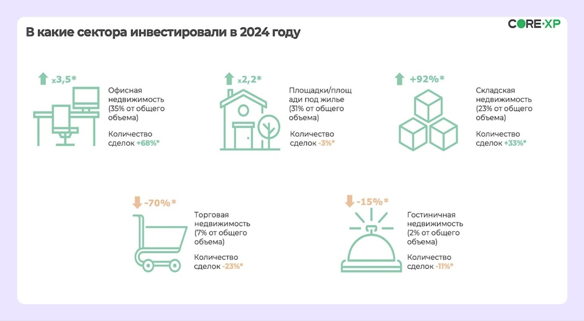 Ещё в качестве инвестиций можно рассмотреть коммерческие здания и мини-отели