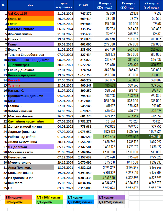 Работа над собой (№25) не отметилась уже три раза! Нужно обязательно объявиться, иначе придется исключить из марафона