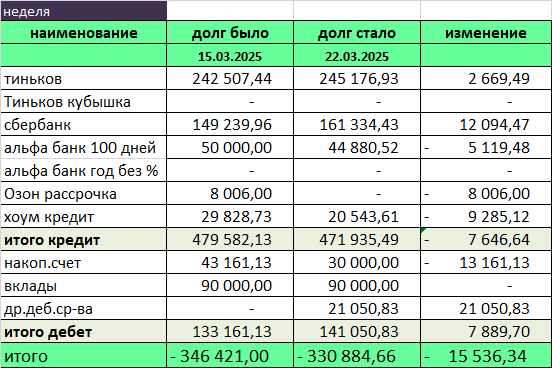 минус 15 тыс. за неделю!