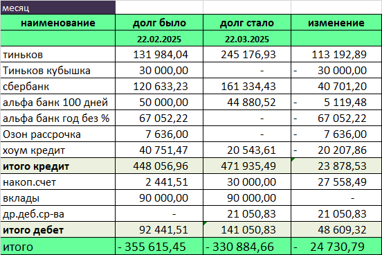 А вот итог за месяц! Долг стал меньше на 24 тысячи!