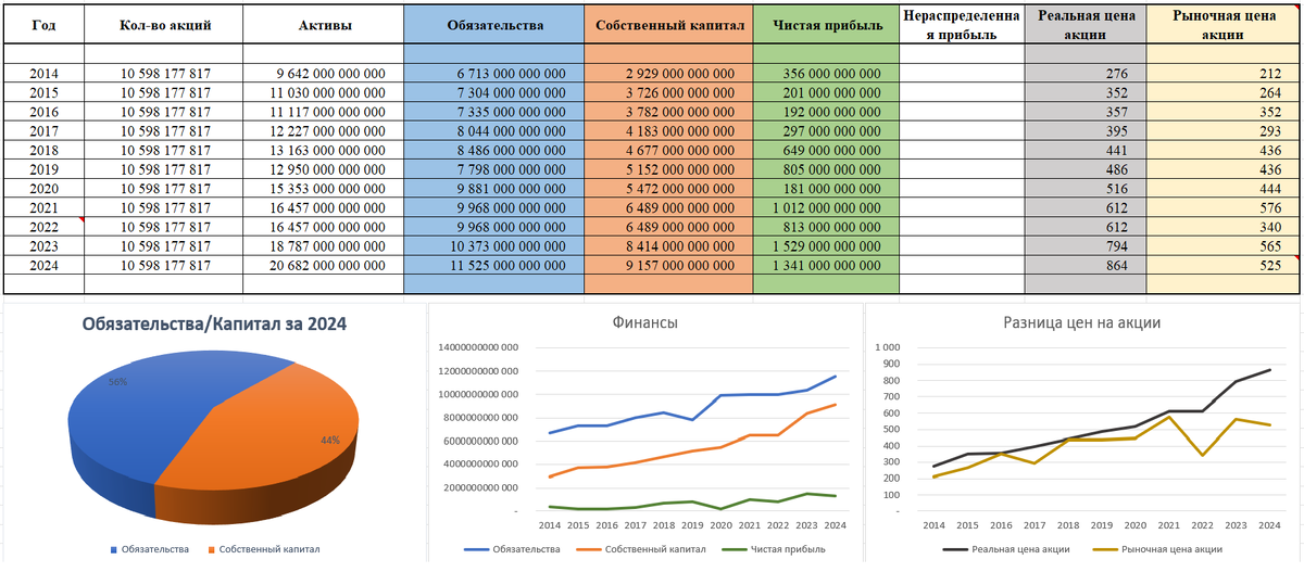 Показатели ПАО НК «Роснефть» на основе годовых отчетов по МСФО (таблица, график)