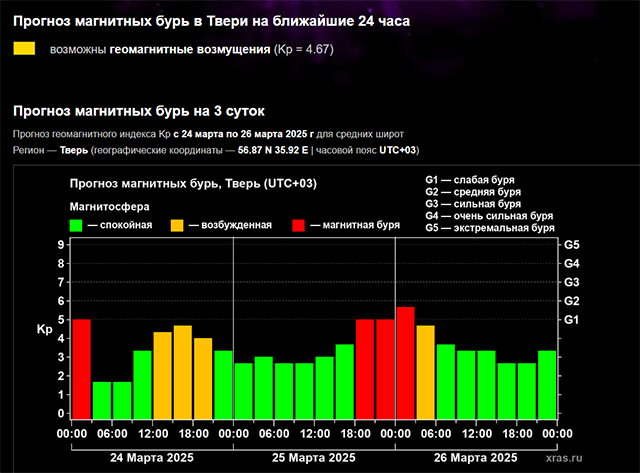 Тверь ожидает магнитная буря G2 и северное сияние