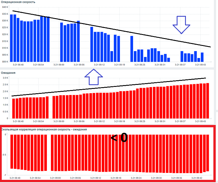 Графики мониторина операционной скорости, ожиданий и коэфициента корреляции.
