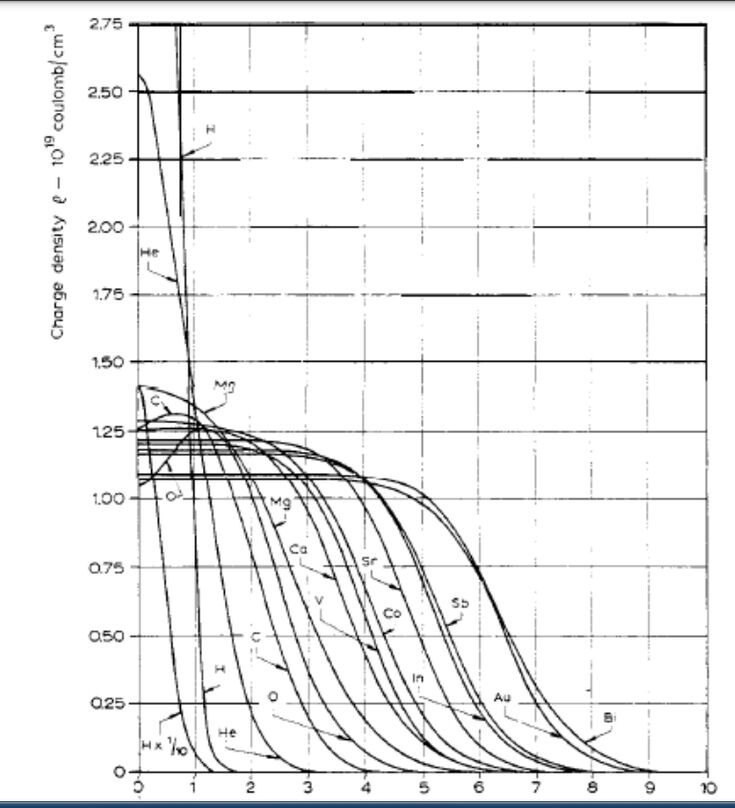 Рис. 1 График плотности заряда в ядрах атомов.  http://atom21.ru/4ast1.htm