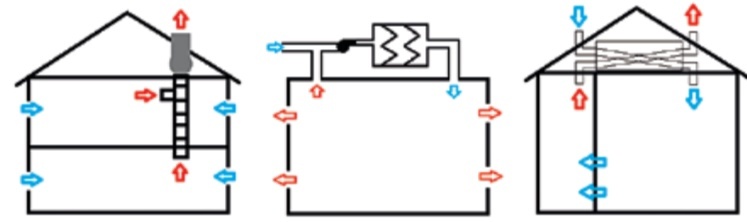 Рис. 2. Способы вентиляции коттеджей [8]: а – система вытяжной вентиляции; б – система приточной вентиляции; в – система приточно-вытяжной вентиляции