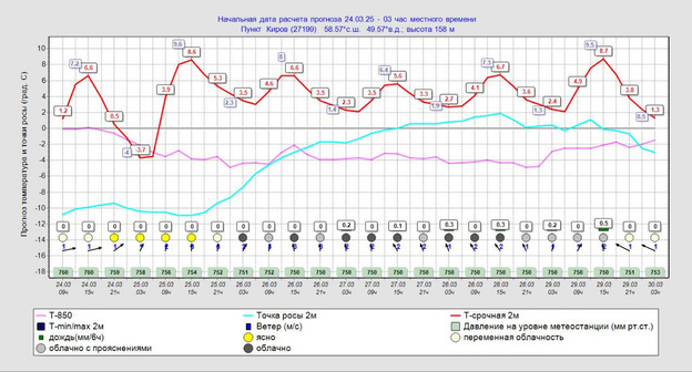    В Кировской области начинается метеовесна