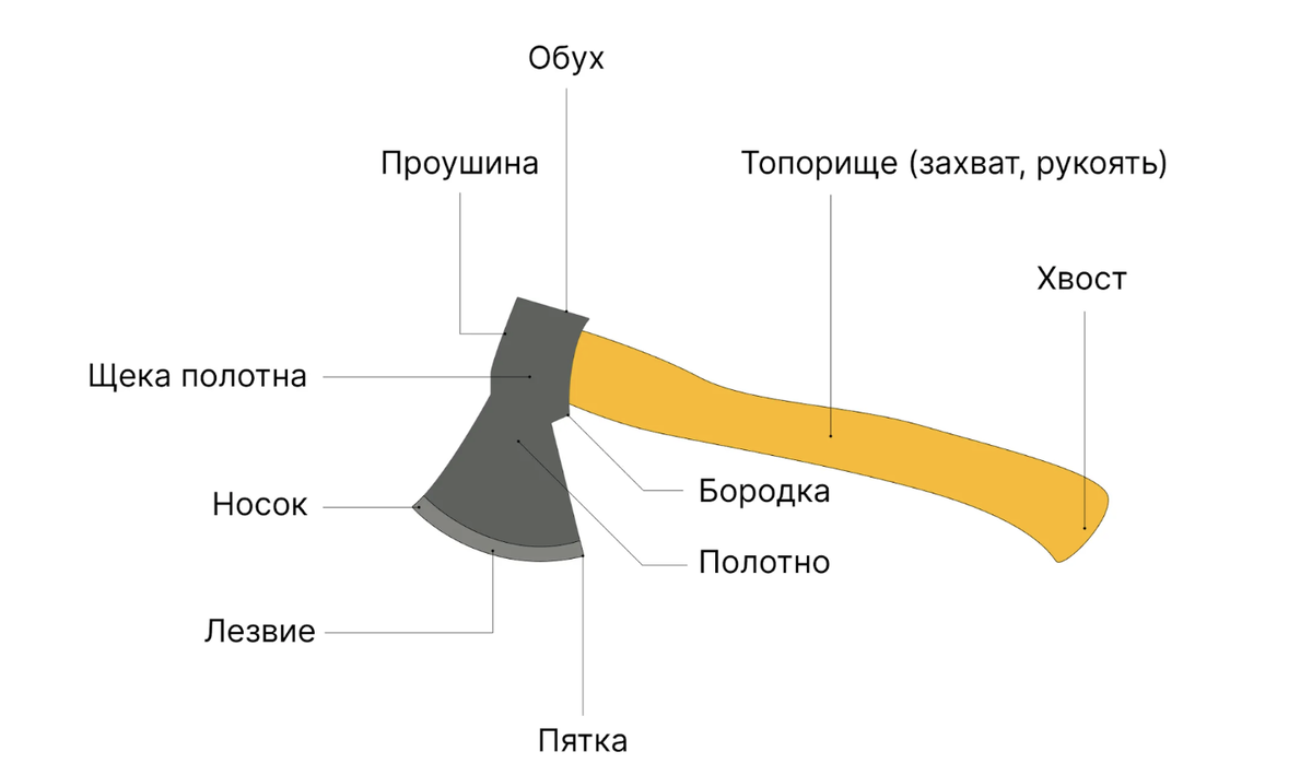 Схема плотницкого топора