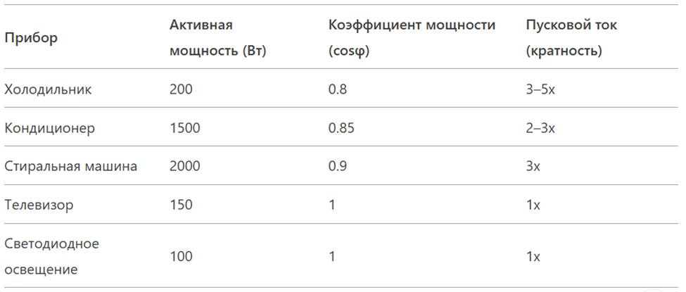 Таблица 1. Список устройств, подключаемых к стабилизатору напряжения для среднего дома