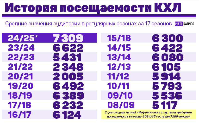     Посещаемость КХЛ по сезонам