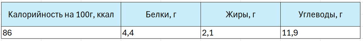 кбжу продуккта на 100 грамм