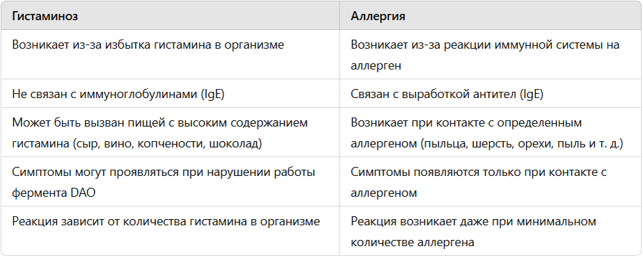 Аллергия - это врожденное заболевание, а гистаминоз - приобретенное!
