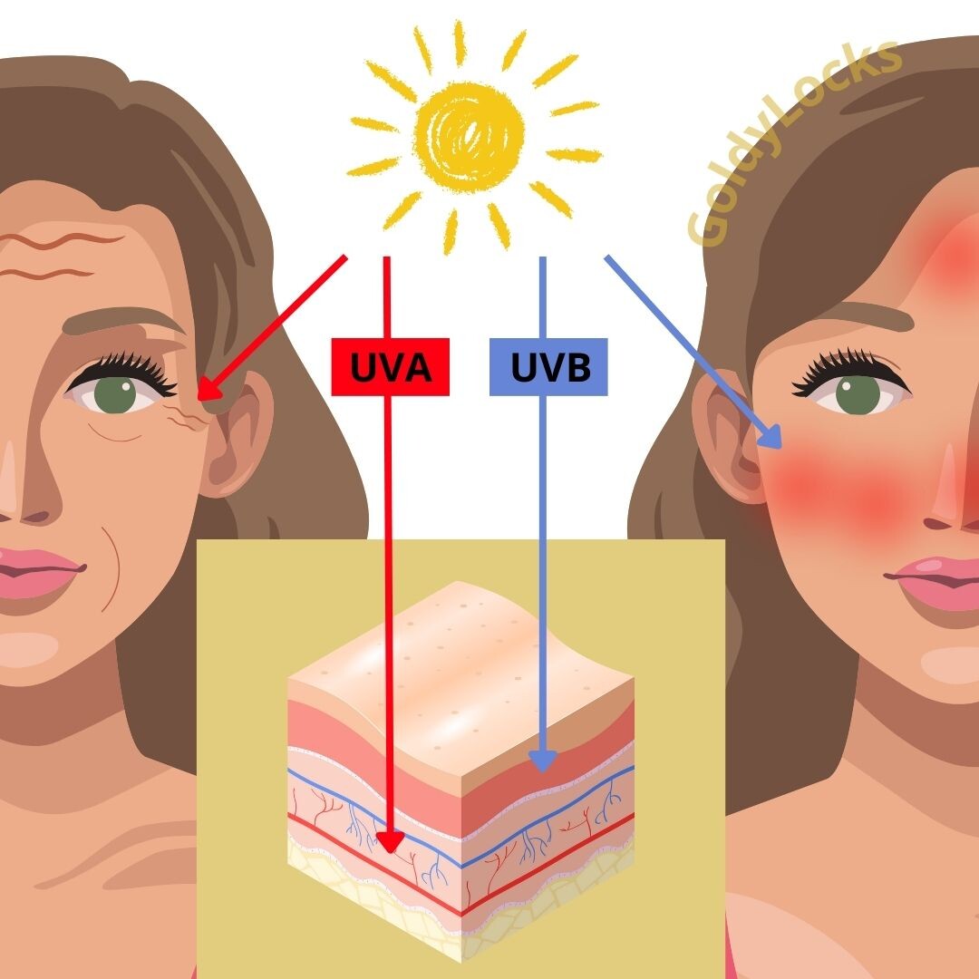 Последствия негативного воздействия UVA и UVB-лучей