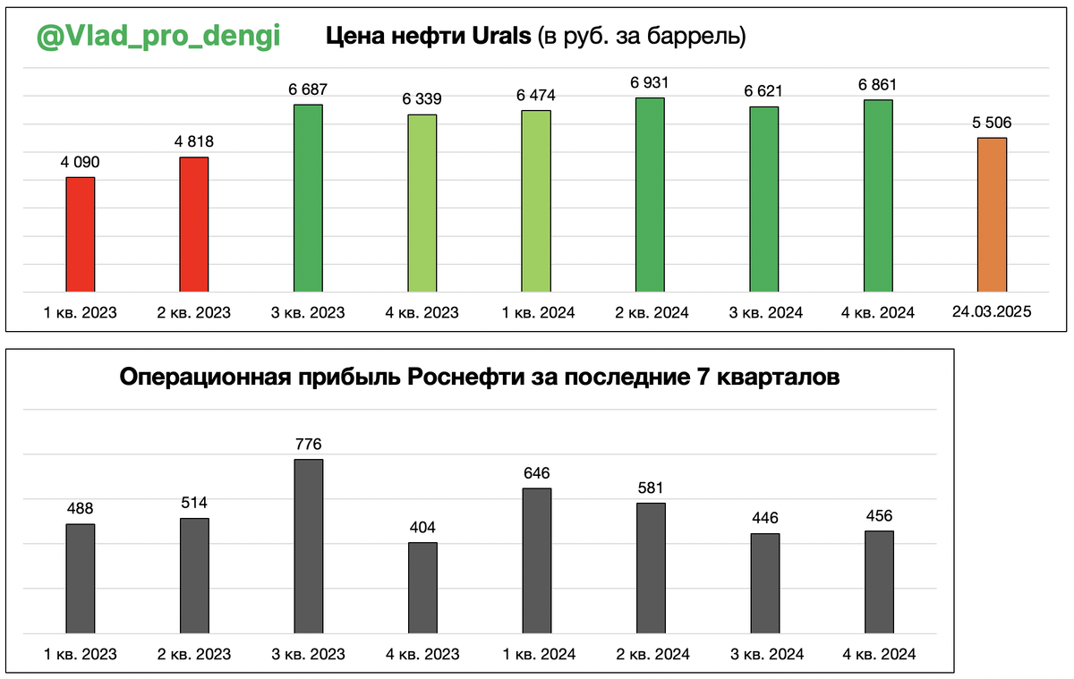 Средняя цена на нефть Urals vs операционная прибыль Роснефти поквартально