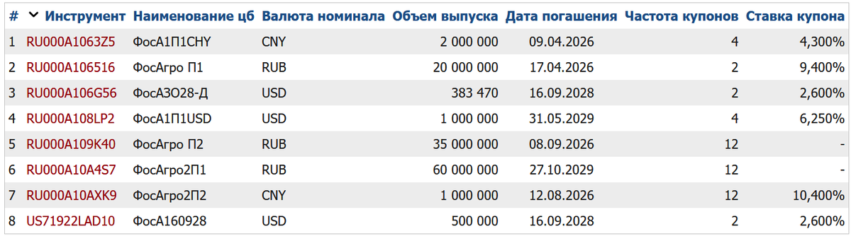 Облигации Фосагро на Мосбирже. Данные от 26.03.2025. Источник: сайт Мосбиржи