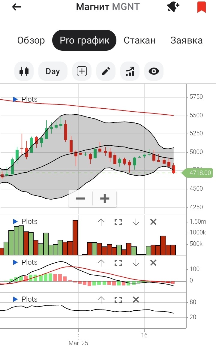 Дневной график акций "Магнита" с 02.07.2025 по 24.03.2025