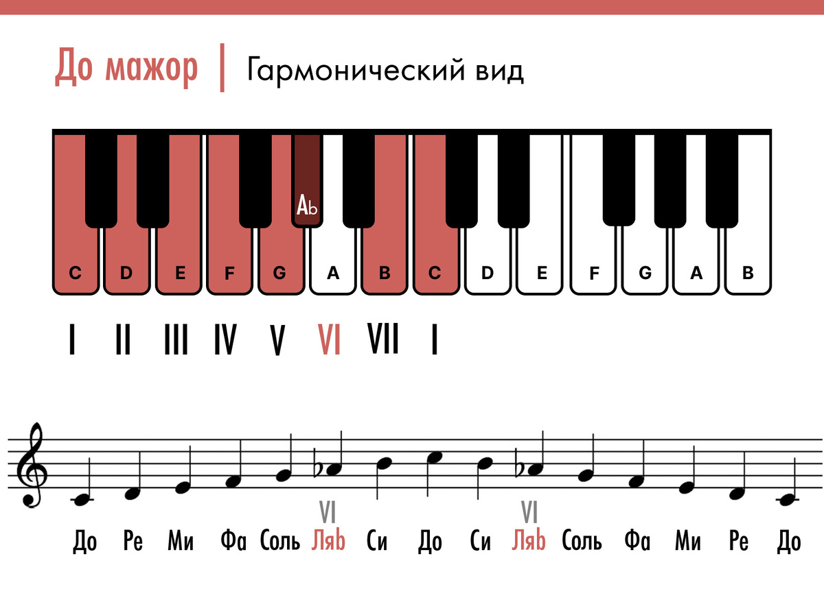 До мажор. Гармонический вид.