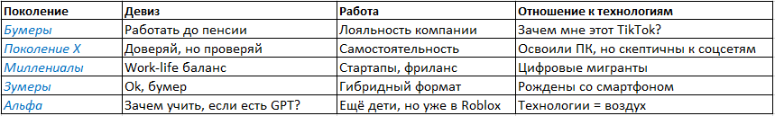 Сравнительная таблица поколений