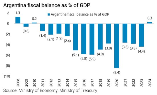 Впервые с 2010 года профицит бюджета
