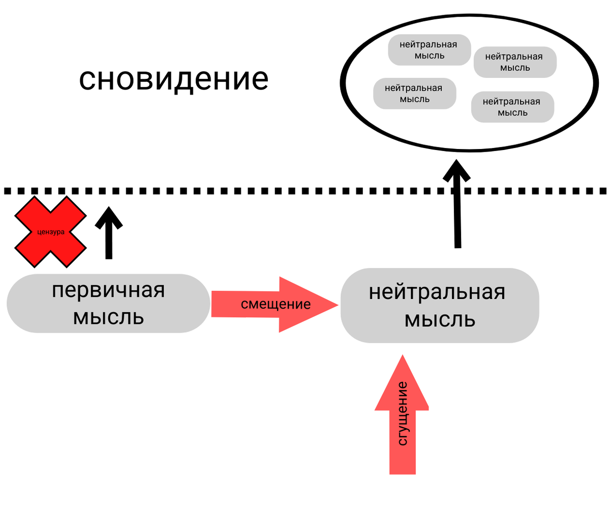 Описание схемы: первичная мысль (желание) не может пробиться через барьер в сновидении из-за цензуры. Включается смещение и происходить перенос первичной мысли на нейтральную. Но нейтральная (как говорит Фрейд – индифферентная) мысль не может попасть в сновидение, потому что она не является желанной, не служит исполнением желания. Но она остается ассоциативно связана с первичной мыслью. Поэтому включается процесс сгущения, т.е. как бы происходит повышение концентраций этих нейтральных мыслей, которые являются намеком на первичную. Повышение концентрации нейтральных мыслей «выбрасывает» ее в сновидение. 