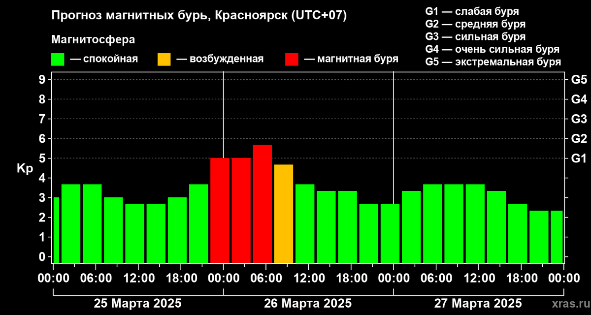     Очередная магнитная буря надвигается на Красноярск