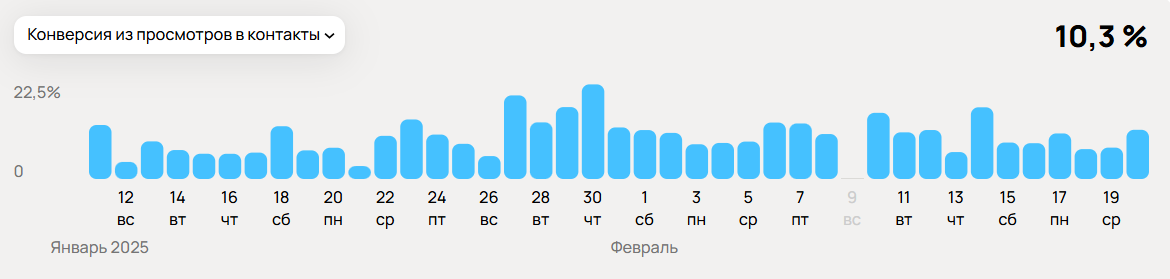 Конверсия из просмотра в контакт