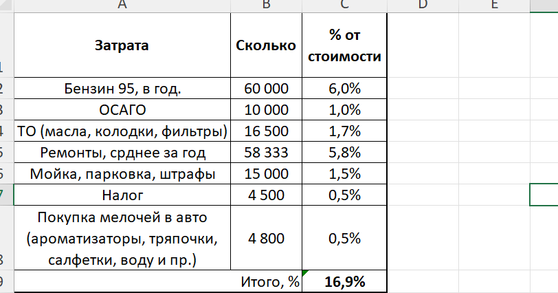 Мой расчет годовой стоимости владения